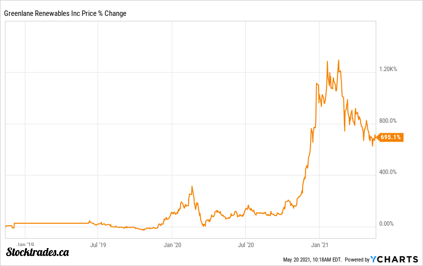 Is Greenlane Renewables (TSE:GRN) Canada’s Best Biogas Play? - Stocktrades