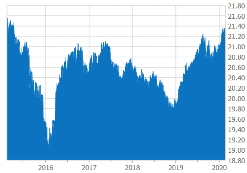 canadian bond etf