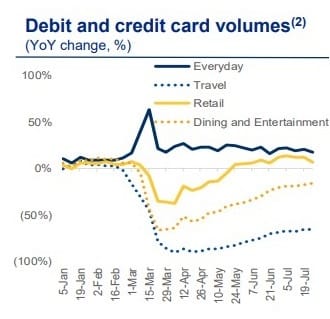 Debit and Credit Spending Royal Bank