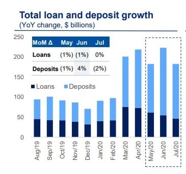 Deposit Growth Royal Bank