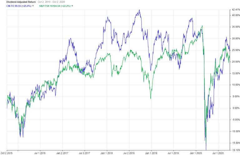 cibc-tse-cm-dividend-and-stock-analysis-stocktrades