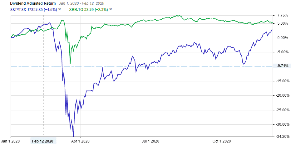 Bond Index Vs TSX