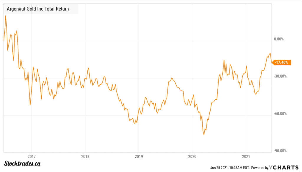 Canadian Gold Stocks – Top TSX Gold Stocks for November 2022 - Stocktrades