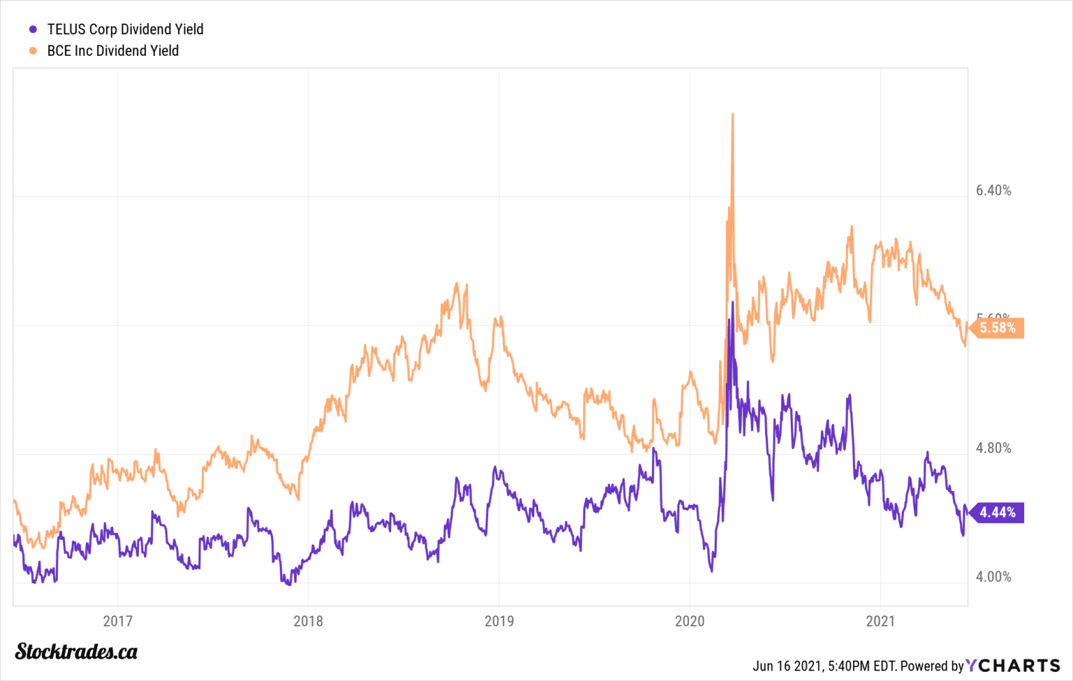 BCE (TSE:BCE) Or Telus (TSE:T), Which Top Canadian Stock Is Best ...