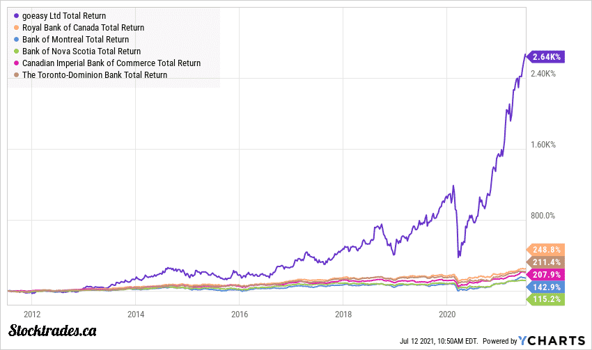 TSE:GSY returns vs Canada's banks