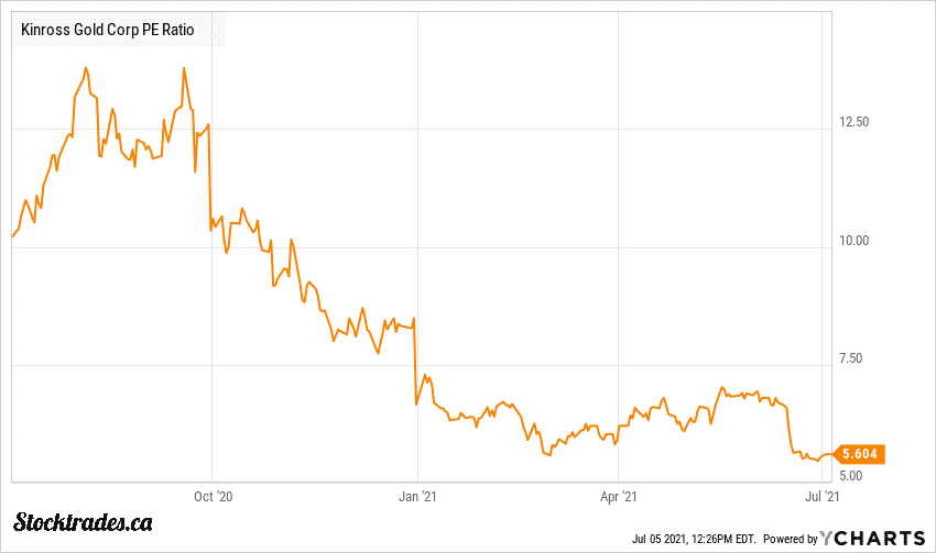 TSE:K Kinross Gold Price to Earnings