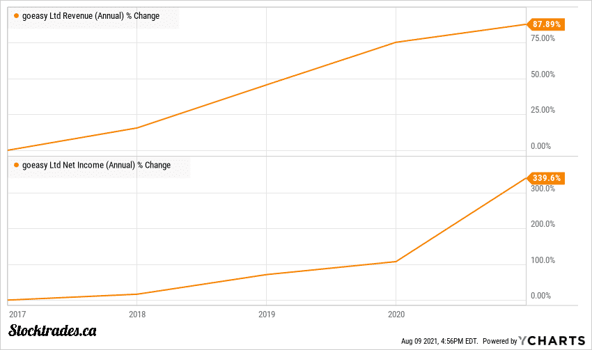 TSE:GSY Goeasy Ltd Revenue and Earnings