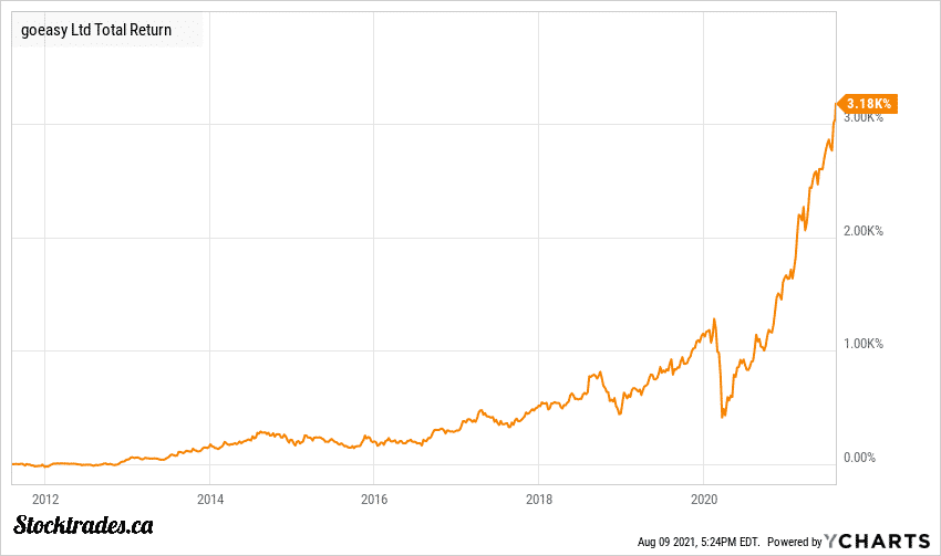 TSE:GSY Goeasy Stock Chart