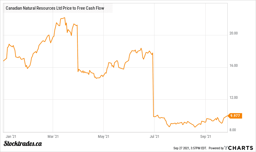 TSE:CNQ Price To Free Cash Flow