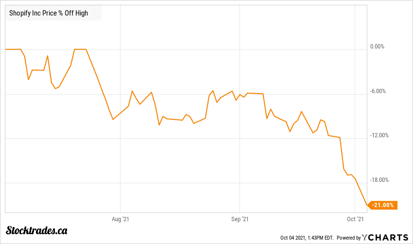 TSE:SHOP Percent off Highs