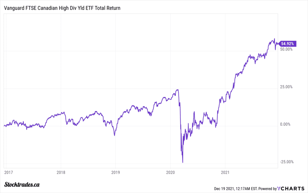 The Best High Yielding ETFs in Canada for Passive Income - Stocktrades