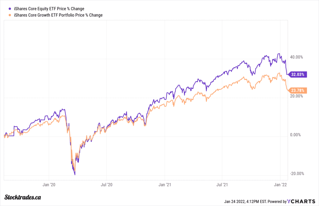 XEQT vs XGRO Which iShares ETF is Right For You? Stocktrades