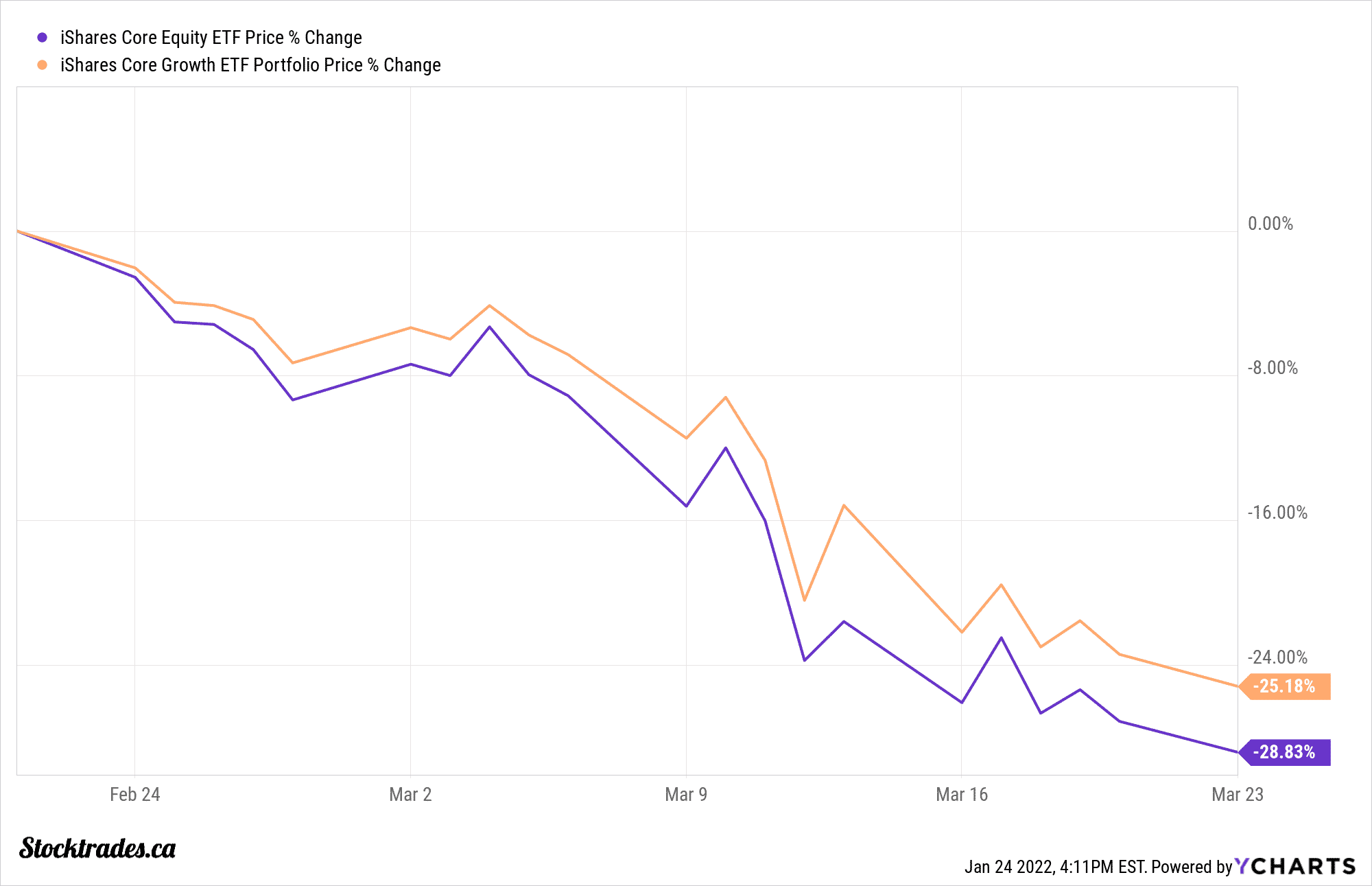 XEQT XGRO returns vs Crash